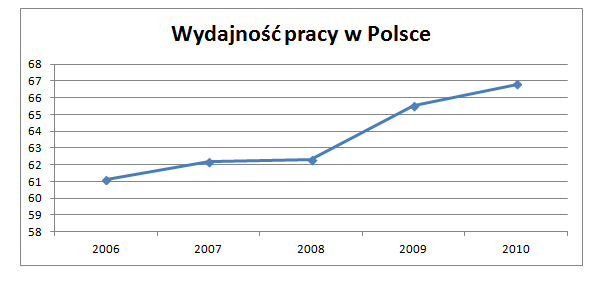 wydajność pracy w Polsce - badania